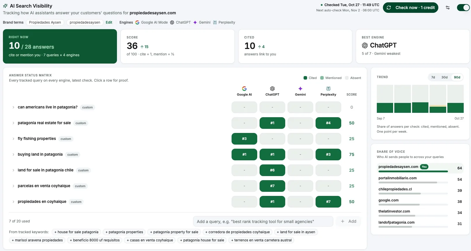 DataWise AI Search Visibility dashboard for propiedadesaysen.com showing 10 of 28 answers citing or mentioning the site across Google AI Mode, ChatGPT, Gemini and Perplexity, a score of 36 and ChatGPT as the best engine