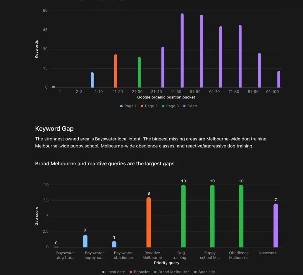 Codex and DataForSEO keyword gap report showing Google organic position buckets and priority query gaps