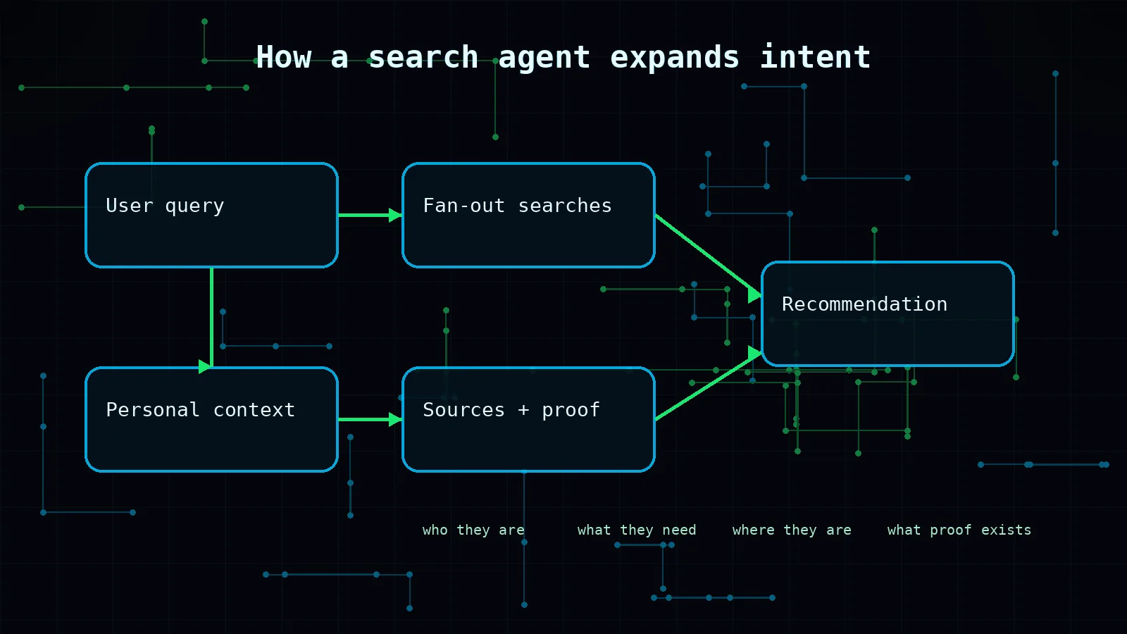 Diagram showing how Google AI Mode search agents expand a user query into context, fan-out searches, sources and recommendations