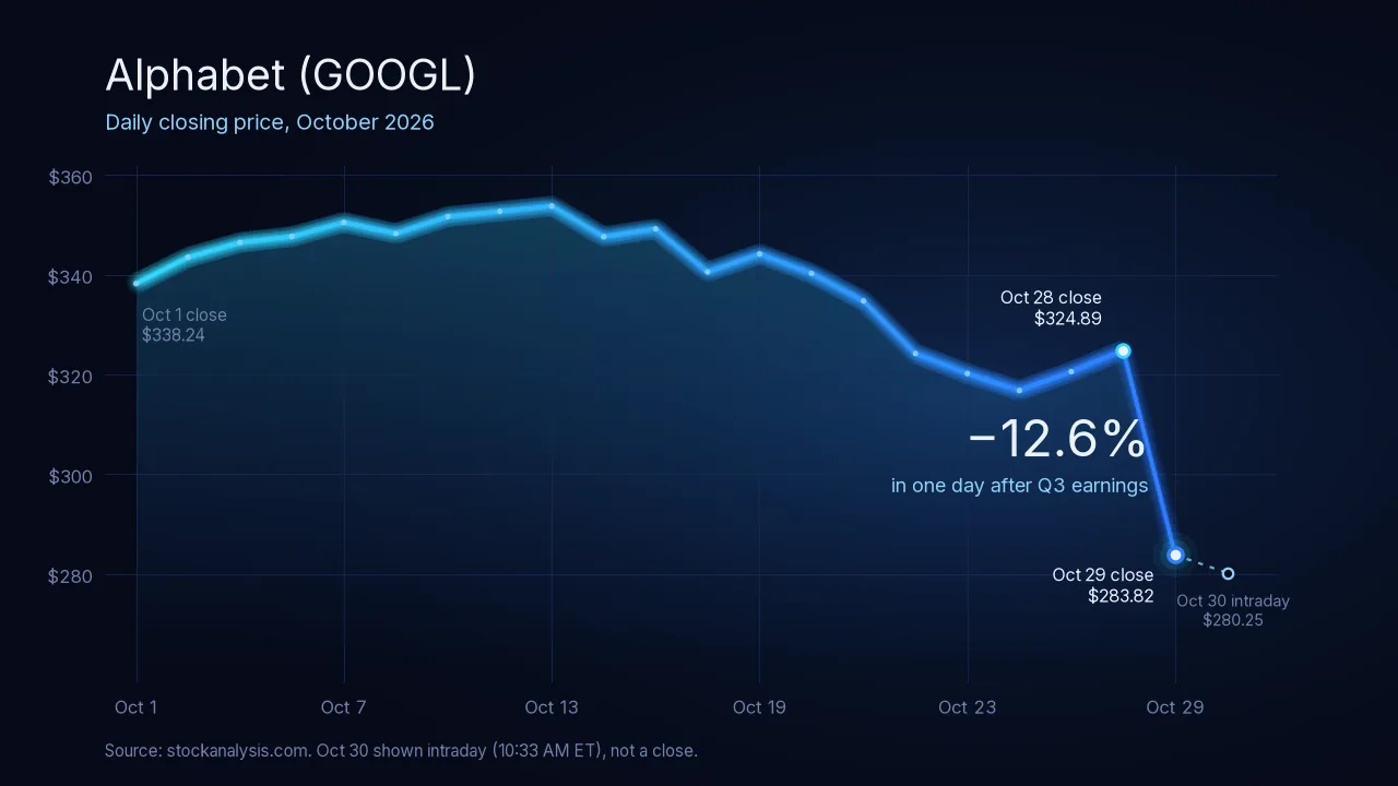 Line chart of Alphabet GOOGL daily closing prices in October 2026, falling 12.6 percent from $324.89 on October 28 to $283.82 on October 29 after Q3 earnings