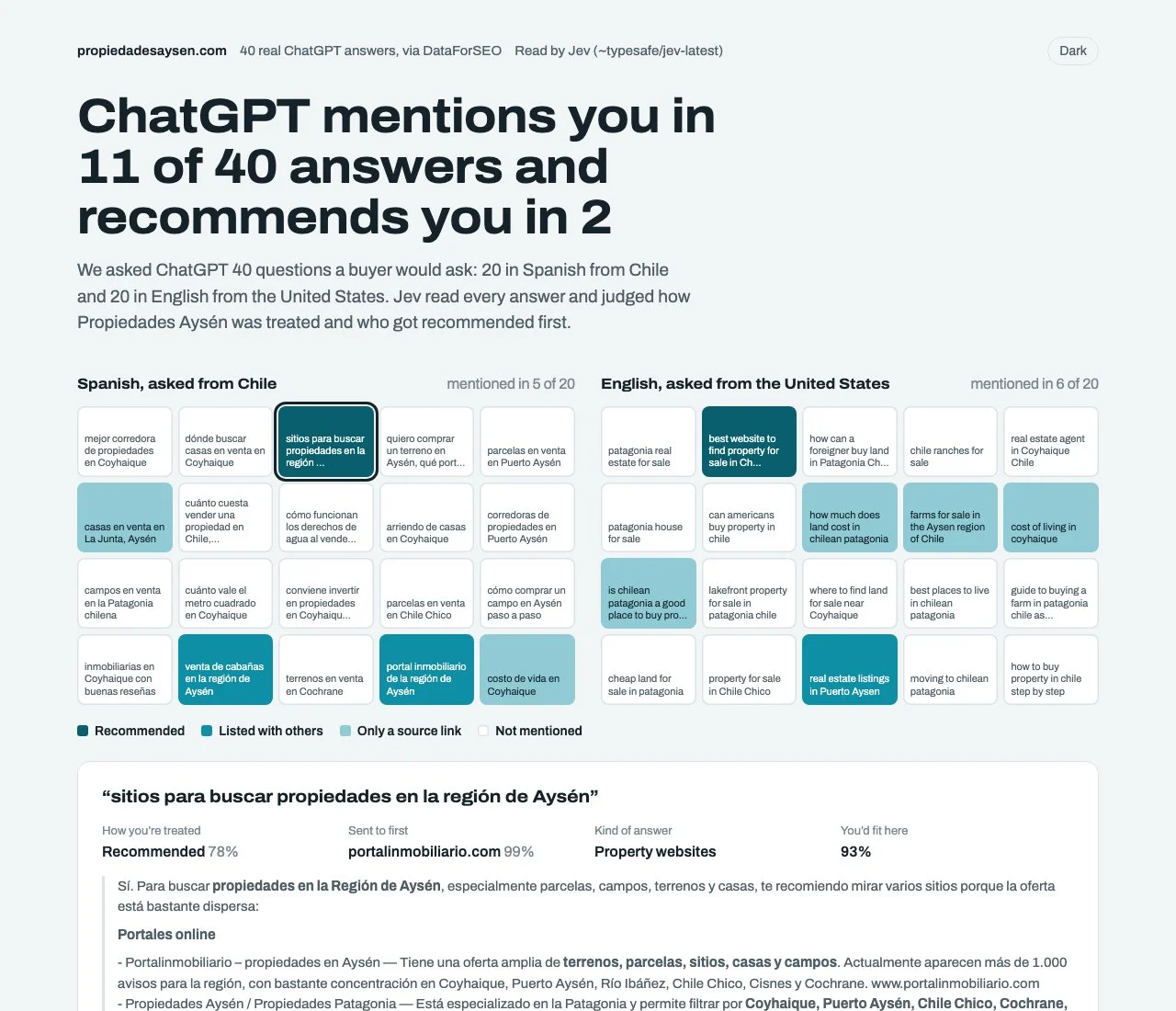 ChatGPT visibility report: 40 answers as tiles, coloured by whether the site is recommended, listed, cited or absent