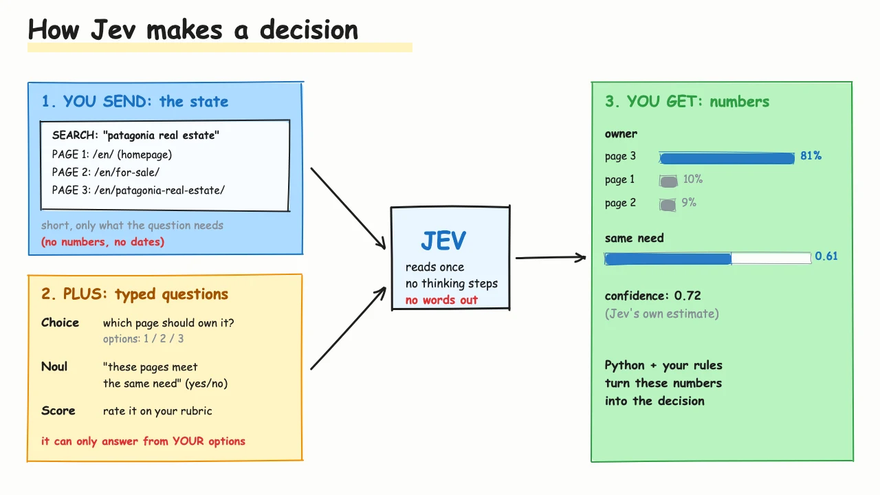 Diagram showing how Jev makes a decision: a short state and typed questions go in, probabilities come out