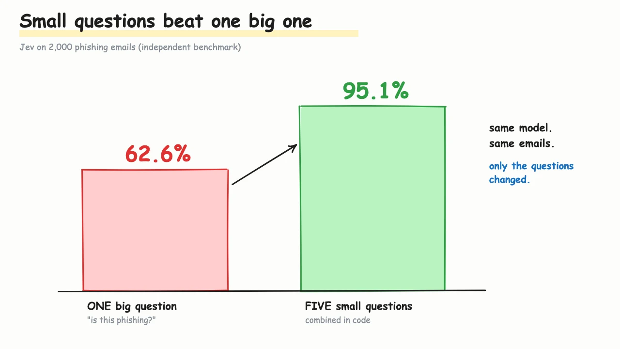 Chart: one big question scored 62.6 percent, five small questions combined scored 95.1 percent