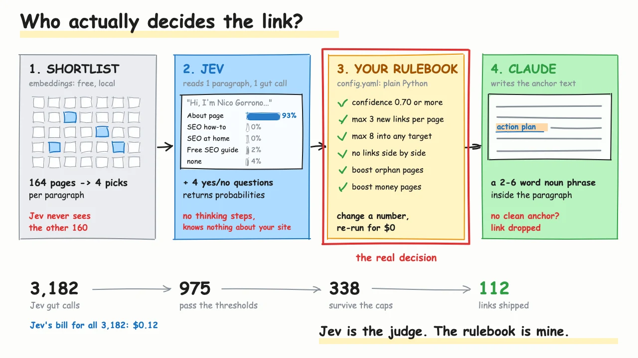 Whiteboard diagram of the four layers in the internal linking test: shortlist, Jev, your rulebook, Claude